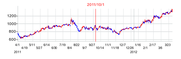TPRの商号変更時株価チャート