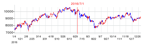 ホシザキの商号変更時株価チャート