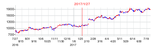 ミネベアミツミの商号変更時株価チャート