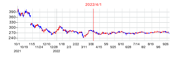 ＮＩＴＴＡＮの商号変更時株価チャート
