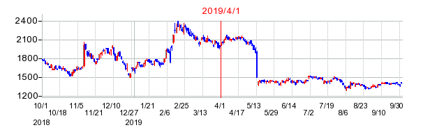 オリジンの商号変更時株価チャート