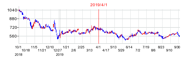 ツナググループ・ホールディングスの商号変更時株価チャート