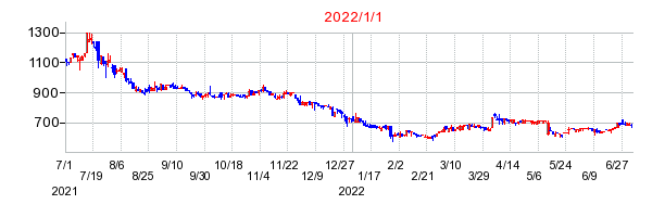 ＡＩＡＩグループの商号変更時株価チャート