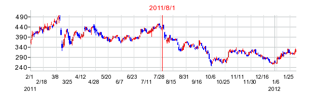 JVCケンウッドの商号変更時株価チャート