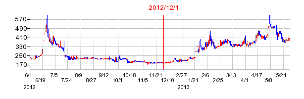 ネクスグループの商号変更時株価チャート