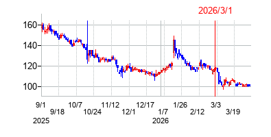 ＪＮグループの商号変更時株価チャート