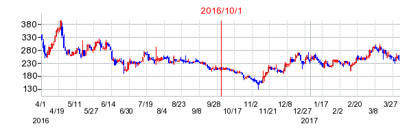 ソルガム・ジャパン・ホールディングスの商号変更時株価チャート