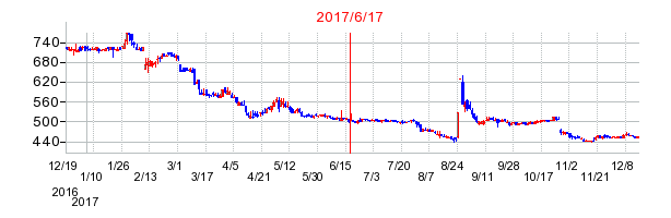 メディアリンクスの商号変更時株価チャート