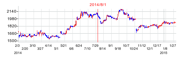 ナカヨの商号変更時株価チャート