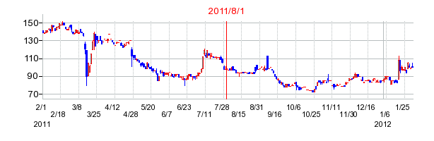 KIホールディングスの商号変更時株価チャート