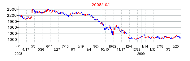 パナソニック　ホールディングスの商号変更時株価チャート