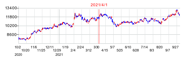 ソニーグループの商号変更時株価チャート