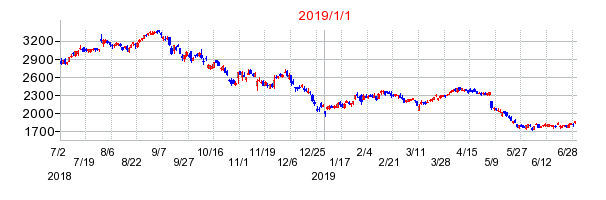 アルプスアルパインの商号変更時株価チャート