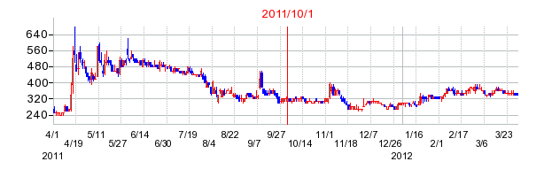 TBグループの商号変更時株価チャート