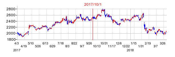マクセルの商号変更時株価チャート