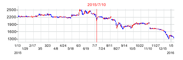ユニデンホールディングスの商号変更時株価チャート