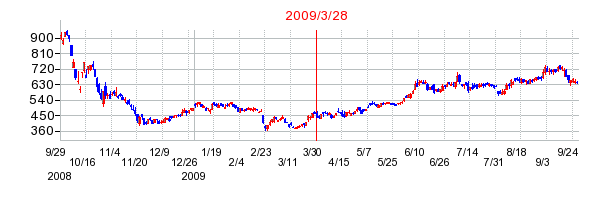 スミダコーポレーションの商号変更時株価チャート