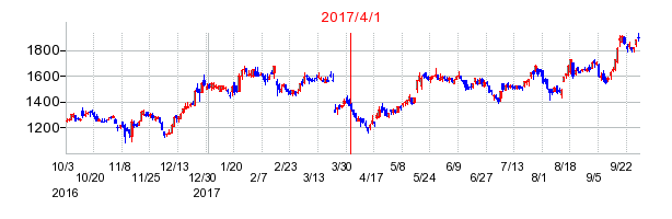 フェローテックホールディングスの商号変更時株価チャート