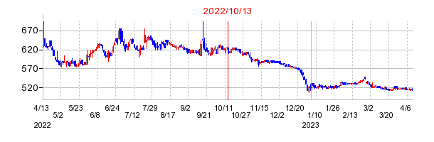 ツインバードの商号変更時株価チャート