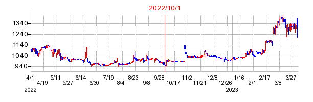 菊水ホールディングスの商号変更時株価チャート