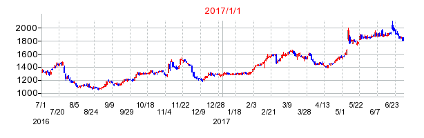 オプテックスグループの商号変更時株価チャート