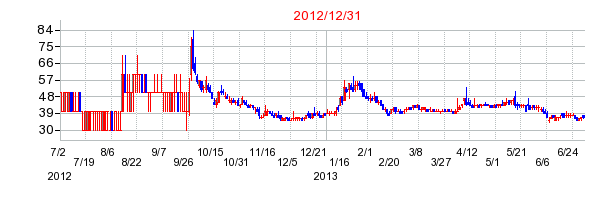 大黒屋ホールディングスの商号変更時株価チャート