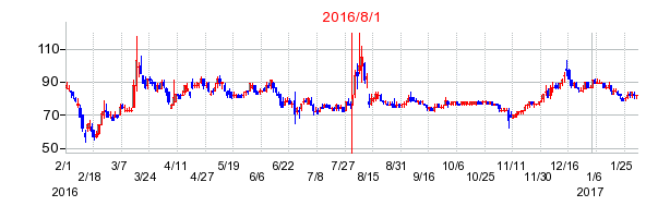 大黒屋ホールディングスの商号変更時株価チャート