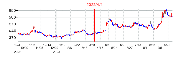 三井Ｅ＆Ｓの商号変更時株価チャート