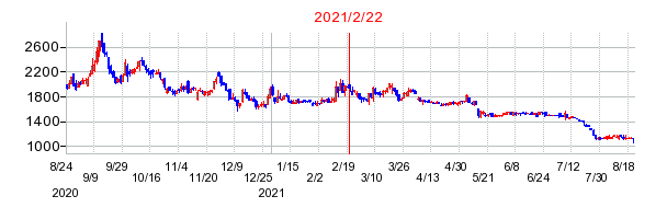 エードットの商号変更時株価チャート