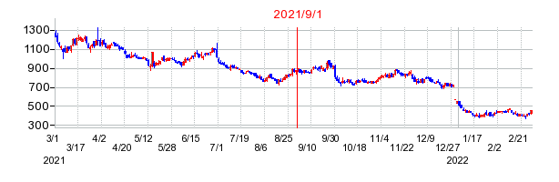 フィードフォースグループの商号変更時株価チャート