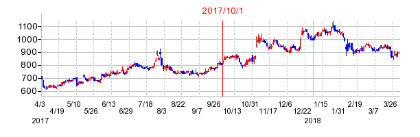 三菱ロジスネクストの商号変更時株価チャート