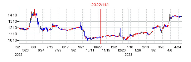 グローバルスタイルの商号変更時株価チャート