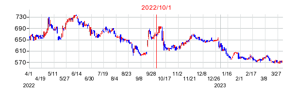 ジャパンクラフトホールディングスの商号変更時株価チャート