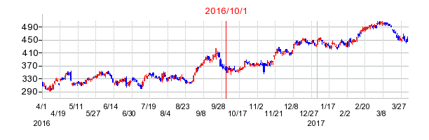めぶきフィナンシャルグループの商号変更時株価チャート