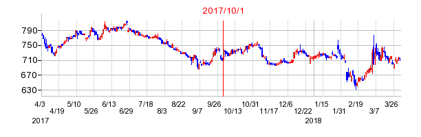 ＧＭＯフィナンシャルホールディングスの商号変更時株価チャート