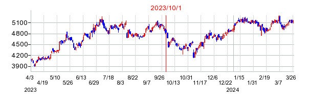 カヤバの商号変更時株価チャート