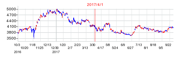 ＳＵＢＡＲＵの商号変更時株価チャート