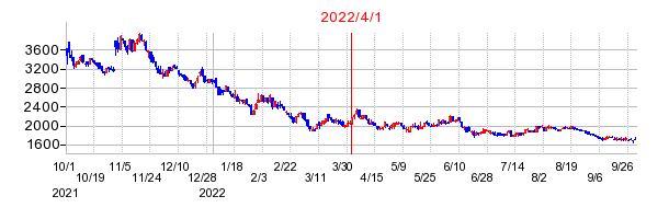 ポピンズの商号変更時株価チャート