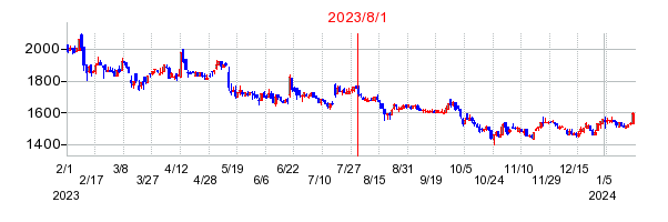 コンフィデンス・インターワークスの商号変更時株価チャート