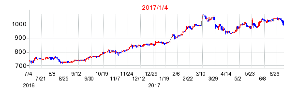 はるやまホールディングスの商号変更時株価チャート