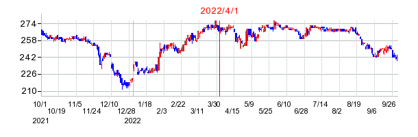 パリミキホールディングスの商号変更時株価チャート
