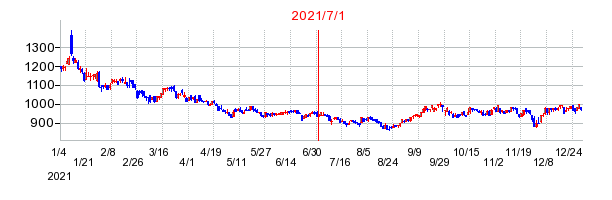 アドヴァングループの商号変更時株価チャート
