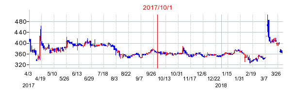 プラザホールディングスの商号変更時株価チャート