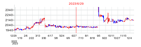 プラザホールディングスの商号変更時株価チャート