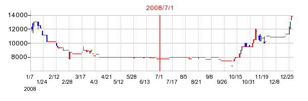 清和中央ホールディングスの商号変更時株価チャート