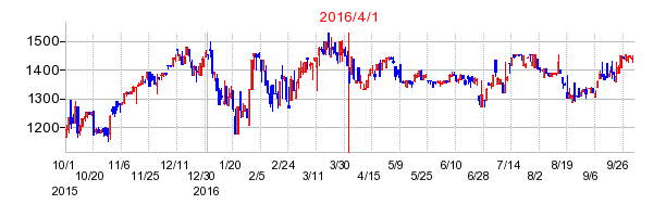 橋本総業ホールディングスの商号変更時株価チャート
