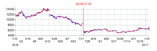 ＩＤＯＭの商号変更時株価チャート