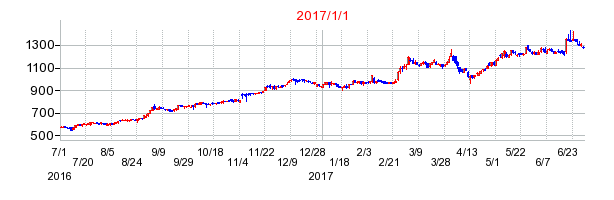 ダイトロンの商号変更時株価チャート