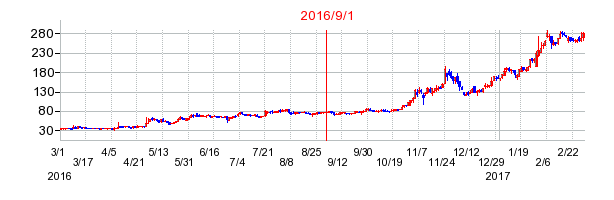 Ｎｕｔｓの商号変更時株価チャート