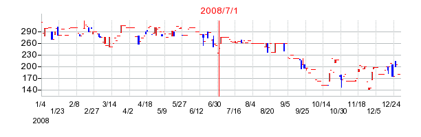 NaITOの商号変更時株価チャート